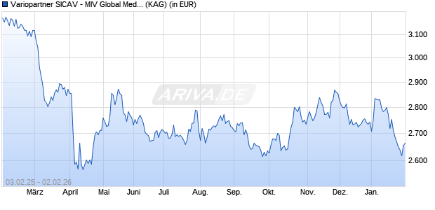 Performance des Variopartner SICAV - MIV Global Medtech Fund I1 (CHF) (WKN A0NETS, ISIN LU0329631377)