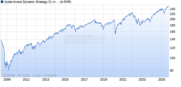 Jyske Invest Dynamic Strategy CL in Liquidation Chart