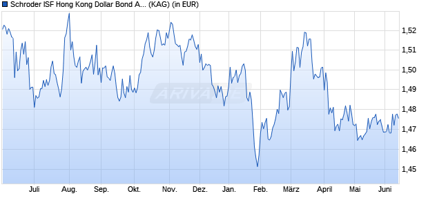 Performance des Schroder ISF Hong Kong Dollar Bond A Dis (WKN 661575, ISIN LU0149524976)