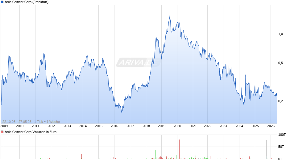 Asia Cement Chart
