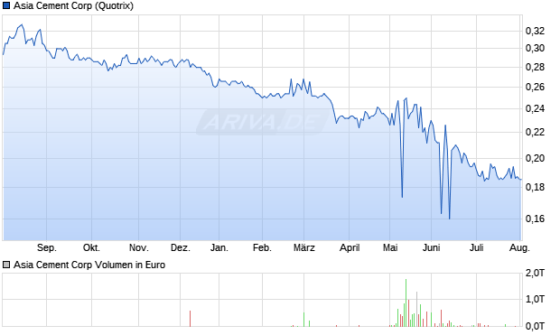 Asia Cement Aktie Chart