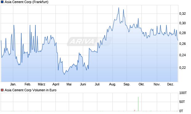 Asia Cement Aktie Chart