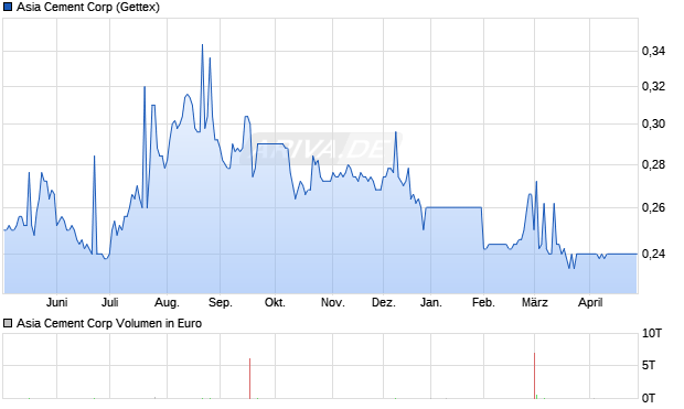 Asia Cement Aktie Chart