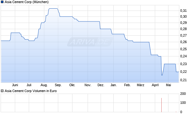 Asia Cement Aktie Chart