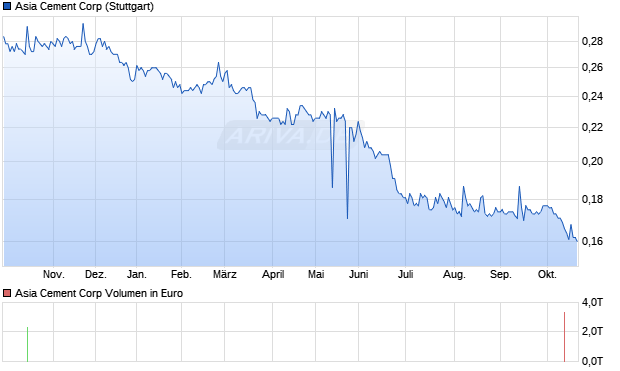 Asia Cement Aktie Chart
