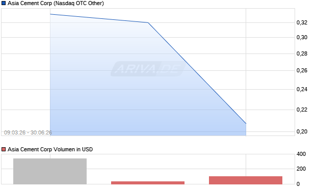 Asia Cement Aktie Chart