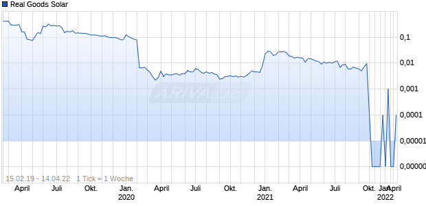 Real Goods Solar Chart