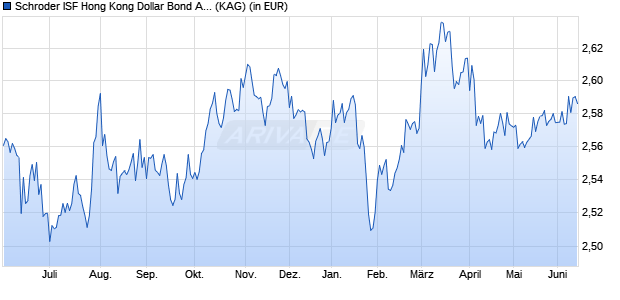 Performance des Schroder ISF Hong Kong Dollar Bond A Acc (WKN 661577, ISIN LU0149525270)
