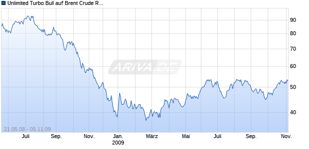 Unlimited Turbo Bull auf Brent Crude Roh&ouml;l ICE [Commerzbank AG] Chart