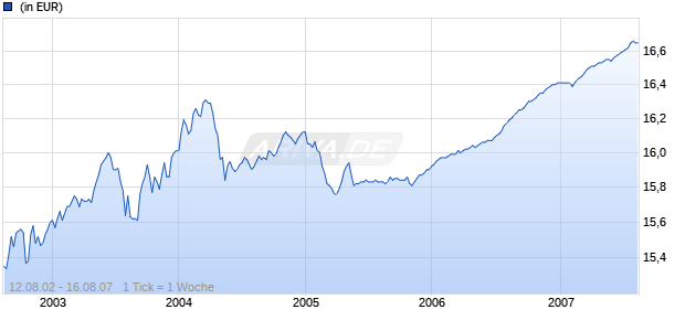 Schroder ISF Hong Kong Dollar Bond B Acc Chart