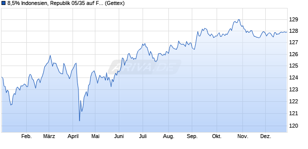 8,5% Indonesien, Republik 05/35 auf Festzins (WKN A0GGVD, ISIN USY20721AE96) Chart