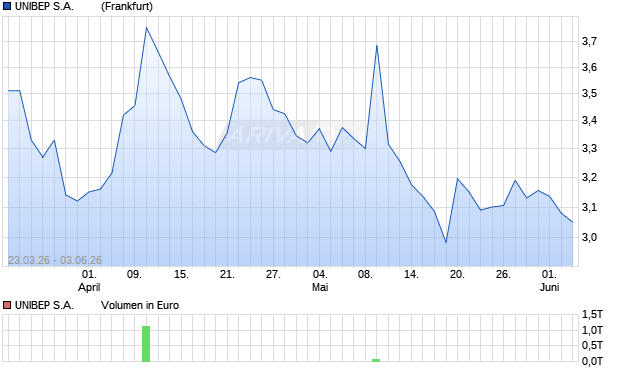 UNIBEP S.A.        ZY-,10 Aktie Chart