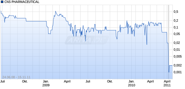 CNS PHARMACEUTICAL Chart