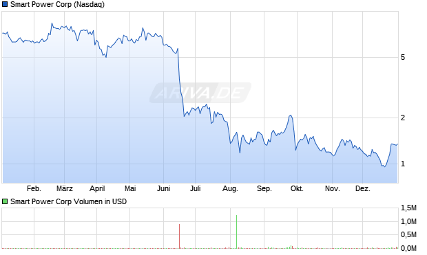 Smart Power Aktie Chart