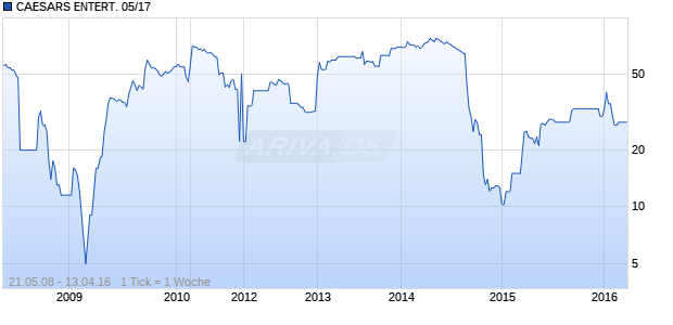 CAESARS ENTERT. 05/17 Chart