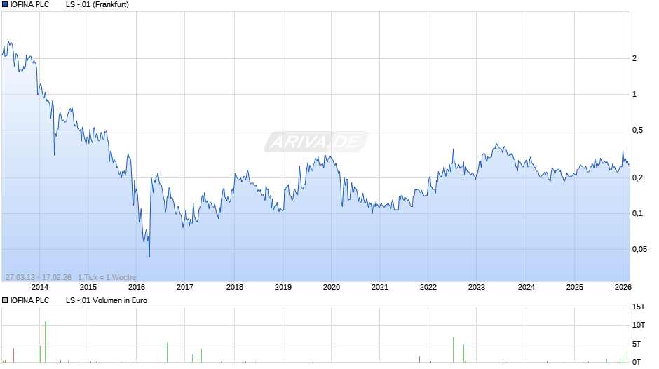 IOFINA PLC        LS -,01 Chart