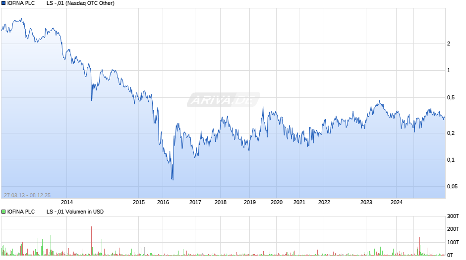 IOFINA PLC        LS -,01 Chart