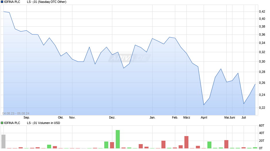 IOFINA PLC        LS -,01 Chart