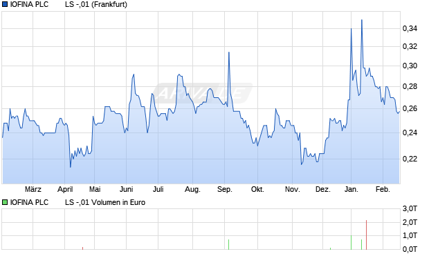 IOFINA PLC        LS -,01 Aktie Chart