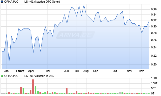 IOFINA PLC        LS -,01 Aktie Chart