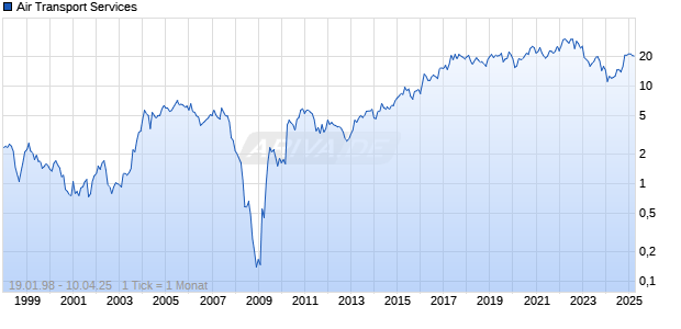 Air Transport Services Chart