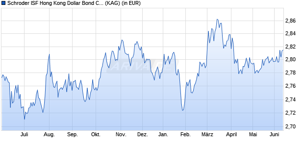 Performance des Schroder ISF Hong Kong Dollar Bond C Acc (WKN 661579, ISIN LU0149525437)