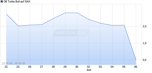 OE Turbo Bull auf DAX [Citigroup GM Deutschlang AG & Co. KGaA] Chart