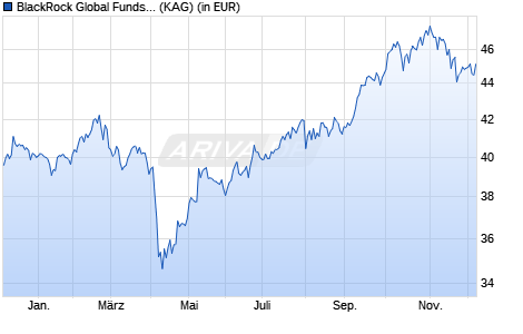 Performance des BlackRock Global Funds - Asian Dragon Fund E2 EUR (WKN A0NHA2, ISIN LU0171270985)