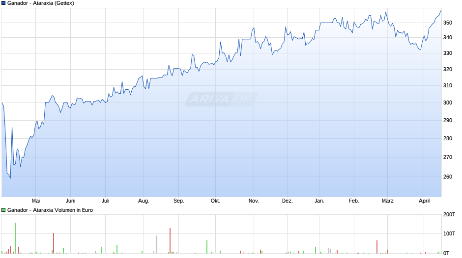 Ganador - Ataraxia Chart