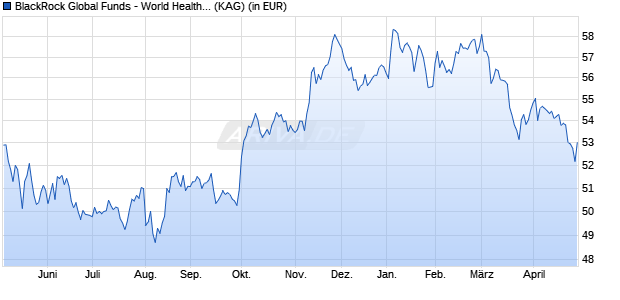Performance des BlackRock Global Funds - World Healthscience Fund E2 EUR (WKN A0NHA9, ISIN LU0171309270)