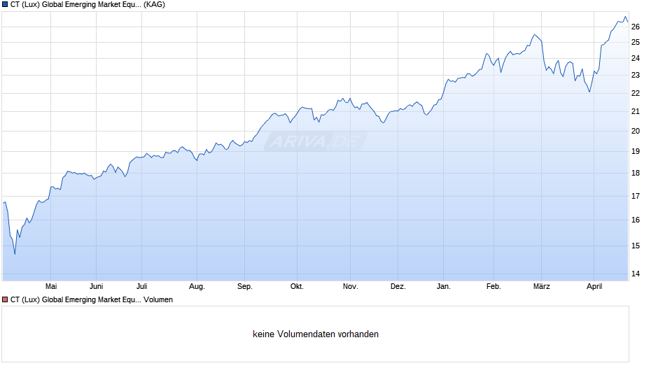 CT (Lux) Global Emerging Market Equities IEH EUR Chart