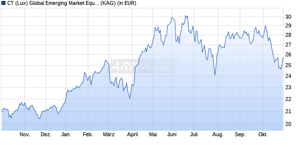 Performance des CT (Lux) Global Emerging Market Equities IEH EUR (WKN A0Q18X, ISIN LU0329574981)