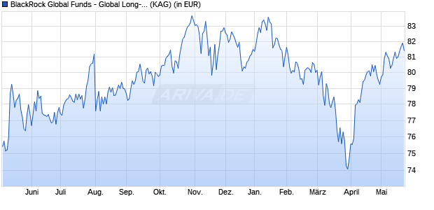 Performance des BlackRock Global Funds - Global Long-Horizon Equity E2 EUR (WKN A0NHA5, ISIN LU0171285587)