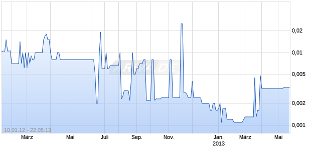 KENTUCKY USA ENERGY Chart