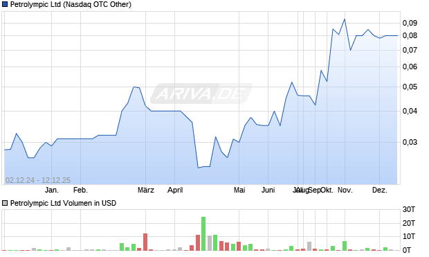 Petrolympic Aktie Chart