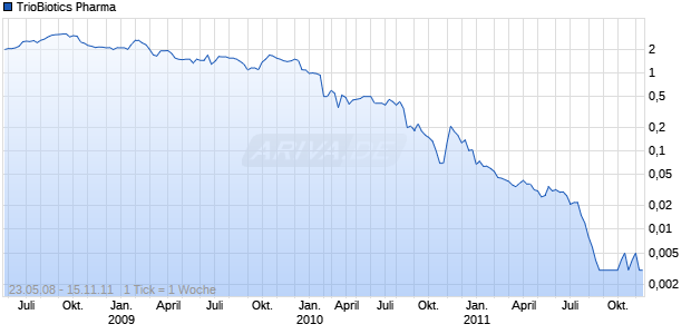 TrioBiotics Pharma Chart