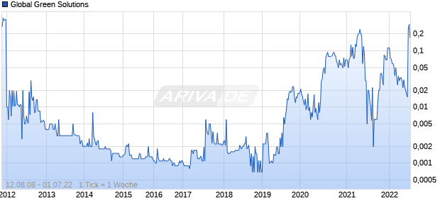 Global Green Solutions Chart