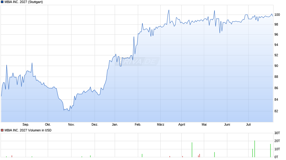 MBIA INC. 2027 Chart