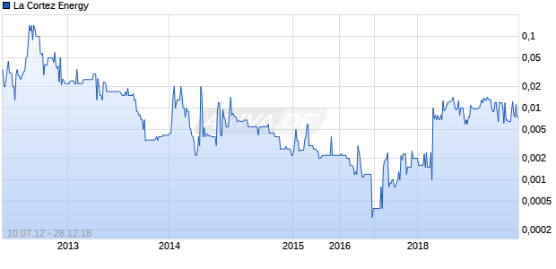 La Cortez Energy Chart