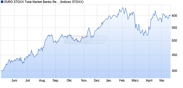 EURO STOXX Total Market Banks Return USD Chart