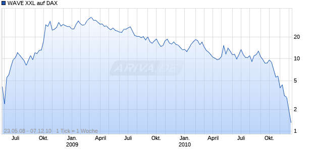 WAVE XXL auf DAX [Deutsche Bank] Chart