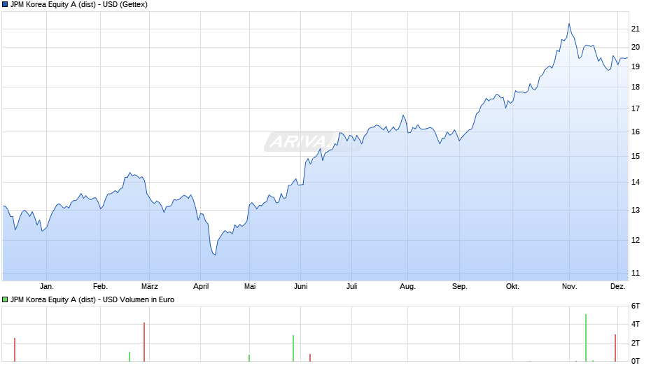 JPM Korea Equity A (dist) - USD Chart