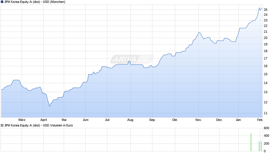 JPM Korea Equity A (dist) - USD Chart