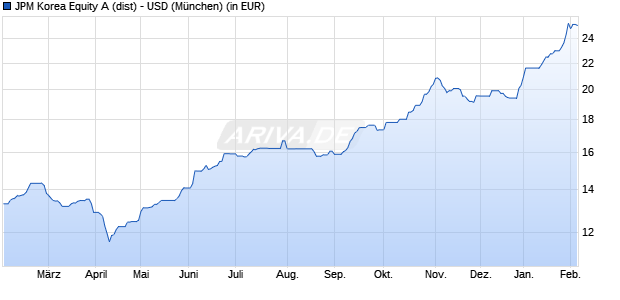 Performance des JPM Korea Equity A (dist) - USD (WKN A0MVUA, ISIN LU0301635750)