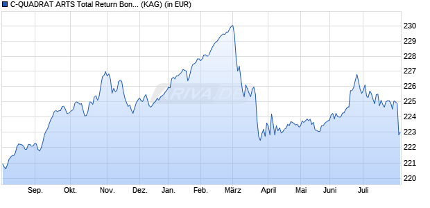 Performance des C-QUADRAT ARTS Total Return Bond (VT) AT (WKN A0NFHH, ISIN AT0000A08ET0)