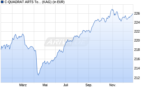 Performance des C-QUADRAT ARTS Total Return Bond (VT) AT (WKN A0NFHH, ISIN AT0000A08ET0)