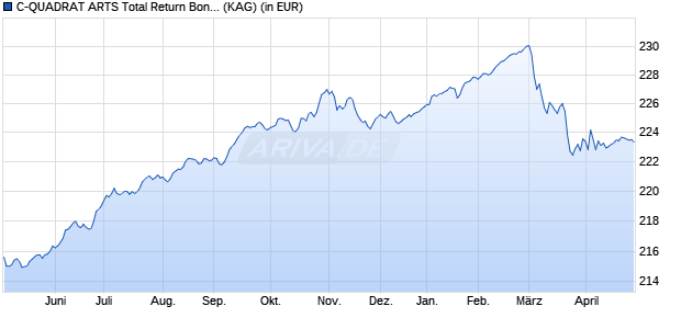Performance des C-QUADRAT ARTS Total Return Bond (VT) AT (WKN A0NFHH, ISIN AT0000A08ET0)