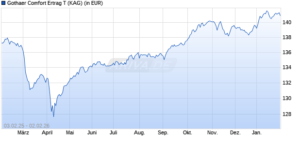 Performance des Gothaer Comfort Ertrag T (WKN DWS0RW, ISIN DE000DWS0RW5)