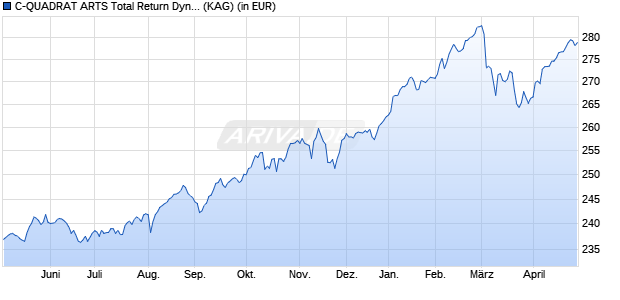 Performance des C-QUADRAT ARTS Total Return Dynamic (VT) AT (WKN A0NFHK, ISIN AT0000A08EX2)