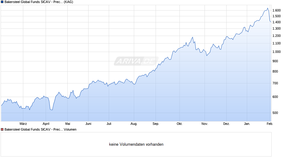 Bakersteel Global Funds SICAV - Precious Metals I2 EUR Chart